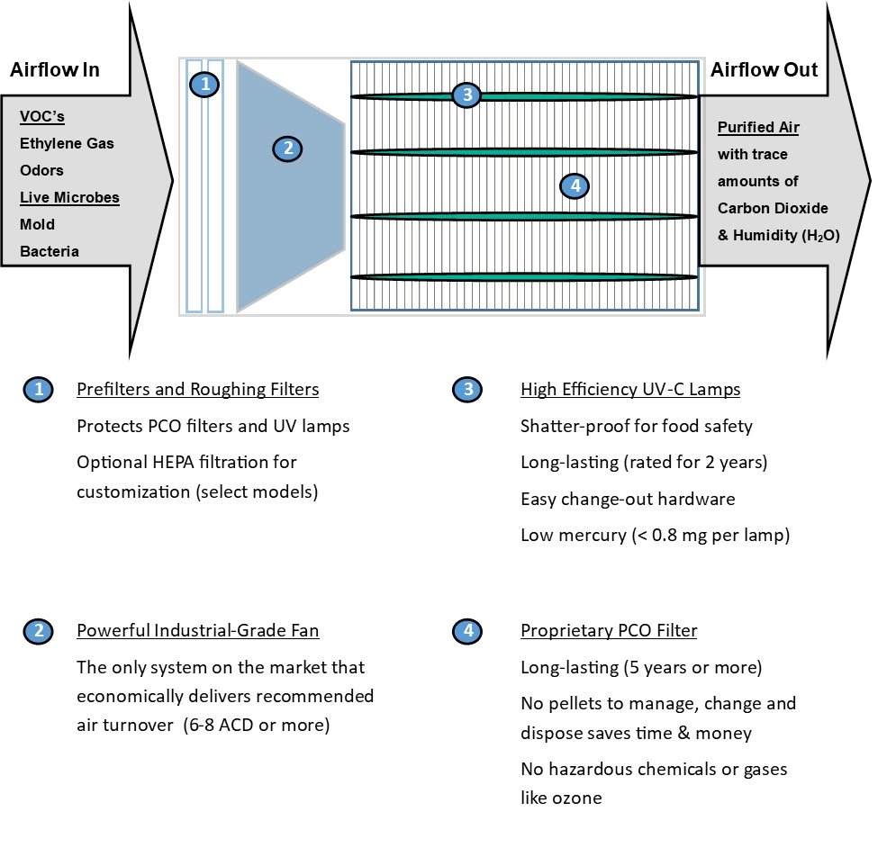 Ethylene Scrubber Features